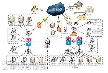 【图1】证券公司一般网络结构